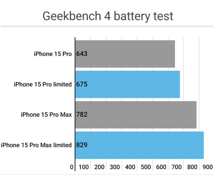 同心apple维修站iPhone15Pro的ProMotion高刷功能耗电吗