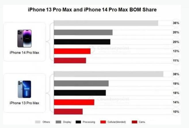 同心苹果手机维修分享iPhone 14 Pro的成本和利润 