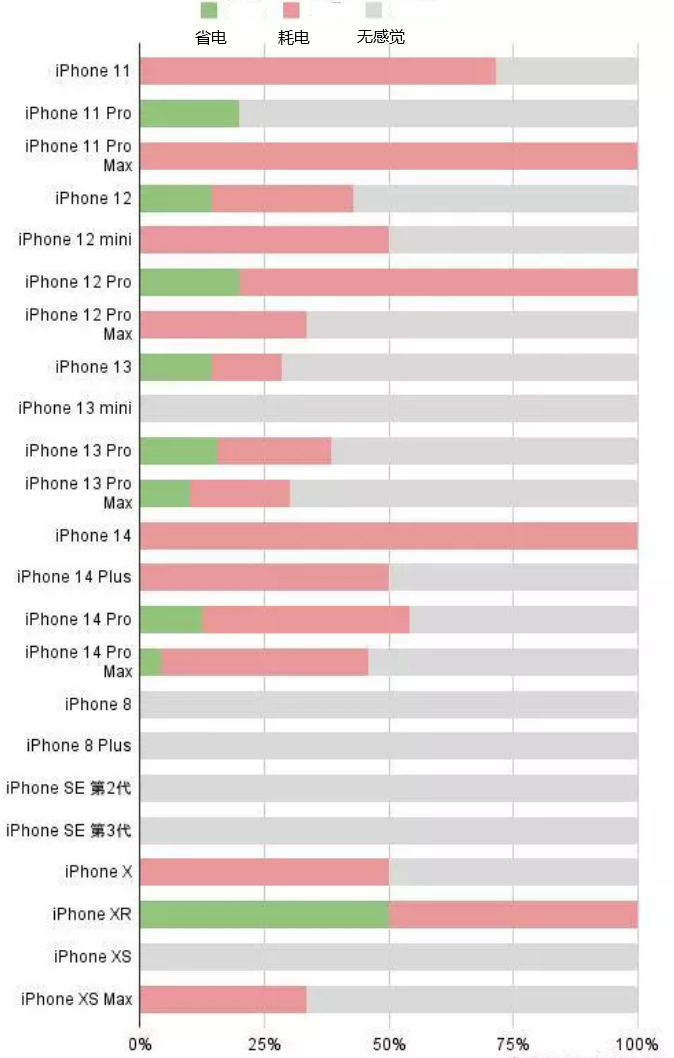 同心苹果手机维修分享iOS16.2太耗电怎么办？iOS16.2续航不好可以降级吗？ 