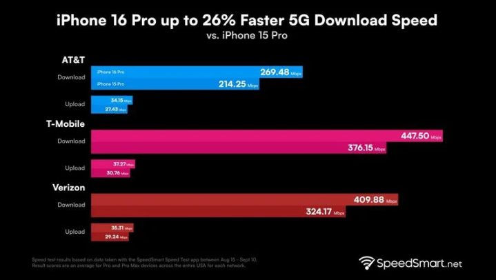 同心苹果手机维修分享iPhone 16 Pro 系列的 5G 速度 