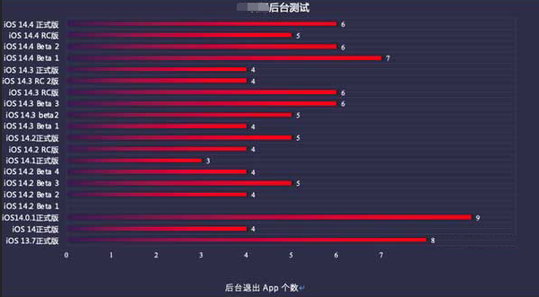 同心苹果手机维修分享iOS14.5beta1续航怎么样 